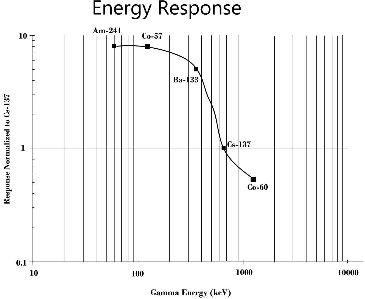 radiation detector respond graphs